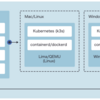 Rancher DesktopではじめるDocker/Kubernetes入門