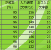 タッチタイピングの練習(18日目)