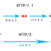 第1話: HTTP/2 の雑多なメモ 〜 REAL WORLD HTTP第7章より 〜