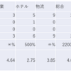 2023/2/24日大引け時点のJリート銘柄の騰落数(クイズ：騰落レシオが最低の種別は？）