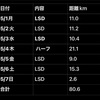 5/1〜5/7のラン