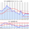 金プラチナ相場とドル円 NY市場1/26終値とチャート