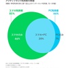 ネット「スマホのみ」が半数。10〜20代iPhone利用者が7割超