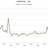 2014/5　金属価格指数（実質）　65.76 ▼