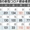 熊本県内で新たに92人感染　新型コロナ、前週より2割近く増