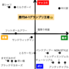 【お笑い】漫才コンビを分類してみた ＊マトリクス分析