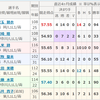 京王閣競輪  G1   日本選手権競輪　３日目Ｌ級 ガールズケイリンコレクションを振り返る