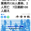 【新型コロナ詳報】千葉県内138人感染2人死亡　7日連続100人超え　銚子の病院でクラスター（千葉日報オンライン） - Yahoo!ニュース