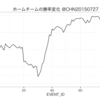 最も勝利に貢献した選手は誰だったのか 2015年メジャーリーグのデータ分析