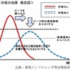 コロナウイルスの見通し６　あり得る３つのシナリオ