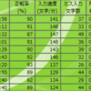 タッチタイピングの練習(14日目)