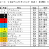 マイルチャンピオンシップ2023（GⅠ）予想