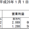 エリアリンク（8914）の3Q決算