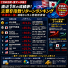 【日米比較・実データ版】直近1年の成績表！主要8指数リターンランキングと「半導体一強」相場から学ぶ防衛投資術