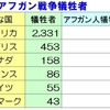 ドイツ、アフガン派兵で死者５５人