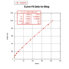 データのカーブフィット（パート3）