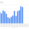 【月間成績】連休前の売りをうけ年初来１４％へ下落。