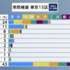 日本維新の会が候補者を出せば出すほど、保守票が割れて、立憲民主党が優位になって来ます。逆に、自民党と立憲民主党の一騎討ちの方がキツイです。維新との候補者調整など一切不要です。橋下徹氏が言うことには説得力はありません。(池戸万作氏のX)