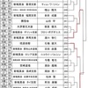 【Bブロック】第1回JFKO国際大会軽重量級予想