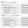 Cloud Storage for Firebaseで、bucketごとにセキュリティルールを割り当てる