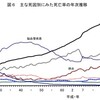 死因統計で肺炎が脳血管疾患を上回り第３位へ