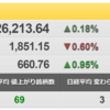 5/12（木）　ハイペースの利上げに身構える米国市場とトヨタ（7203）の決算分析