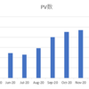 はてなブログの10か月目の運用結果！2021年2月のPVは月間10,000PVに届かず！ブログ関連の収入は？