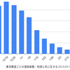 東京 680人 新型コロナ感染確認　5週間前の感染者数は 2,173人