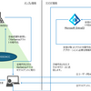 AZUREADSSOACCオブジェクトキーのローテションのススメ