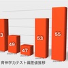 小学5〜6年生の偏差値推移をまとめてみたぞ。