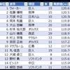  【悲報】明治神宮野球場ここ10年中9年本塁打PF1位のやばい球場だったwwwwww 