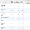 田辺工業、エコミック、みずほリース、カンダHD、朝日ネット、エクセディ、楽天高配当株式日本ファンドの配当が入金。2025年6月の権利日を通過。