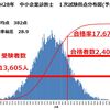 得点調整で1,055人が繰り上げ合格