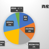 【２０２５年３月末】資産状況と投資運用方針