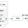 メール以外の方法でもアラートの通知を行う(Twilio)