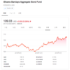 wealthnavi[ウェルスナビ]／AGG iシェアーズ・コア 米国総合債券市場 ETFから2018年の分配金にかかる源泉税の還付を受領（2019年5月）