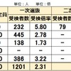 2025年度受検結果 広島県公立中高一貫校 受検倍率 広島叡智 三次 市立広島 福山 