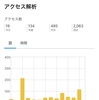 思ったより早い2,000PV