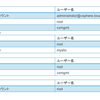 【Dell Blog】セキュリティを強化しよう！VxRail管理アカウントのパスワード変更方法まとめ！