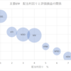 主要ETFの配当利回りと評価損益の関係を可視化する