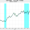 2022/6　日本の実質株価　-3.3%　前月比　▼