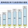 精神科・心療内科患者数：３９２万４千人の衝撃