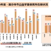 【学童保育所の狭あい状況改善、4年生以上の受け入れに向けて！民間学童誘致とともに公設学童増設にも全力を①】2018年度は20施設のうち14施設で定員以上の児童が登録。このような事態になることは、予め予測されており、市の対応が問われている。