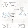 わたしの趣味は「わかりやすくすること」である、という話