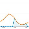 Google Analyticsはデータが部分的に遅延する事があるお話