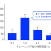 筋トレ前か後か？ タンパク質の最適な摂取タイミングを知っておこう！【最新エビデンス】