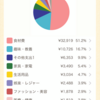 4月度 食費締め