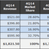 統合サーバのシェアトップはVCE、2位はCisco/NetApp、3位はEMC/Cisco。2014年第4四半期、米IDCの調査