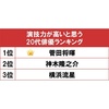 演技力が高いと思う20代俳優ランキング、横浜流星、神木隆之介を抑えた1位は？