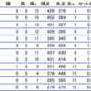 2013年度関東大学春季リーグ男子１部・５日目